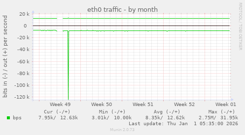eth0 traffic