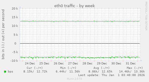 eth0 traffic