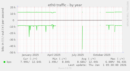 eth0 traffic