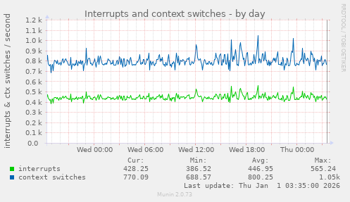 Interrupts and context switches