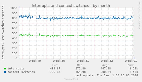 Interrupts and context switches