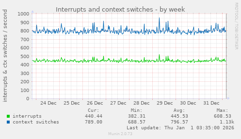Interrupts and context switches