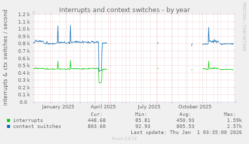 Interrupts and context switches