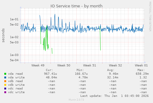 IO Service time
