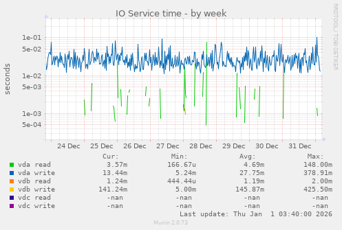 IO Service time