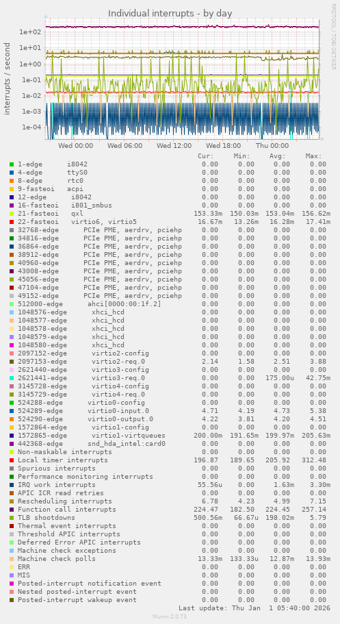 Individual interrupts