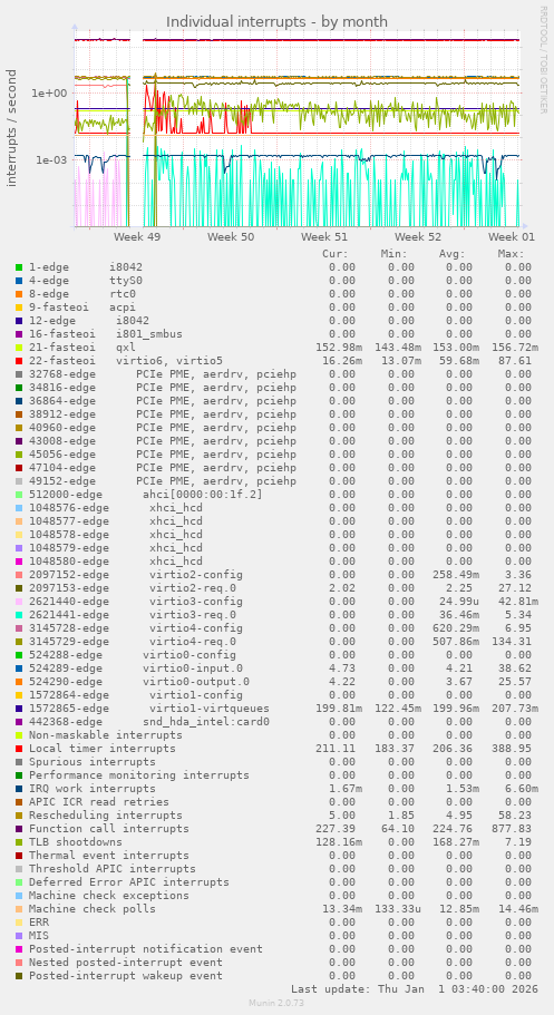 Individual interrupts