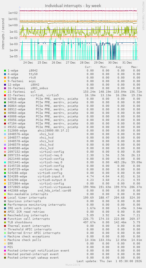Individual interrupts