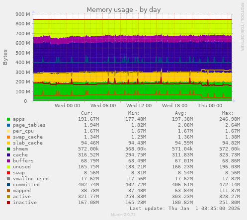 Memory usage