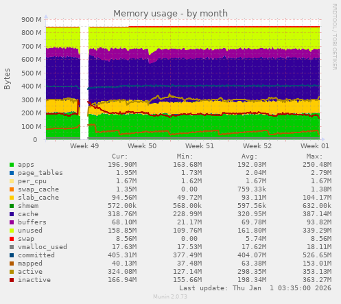 Memory usage