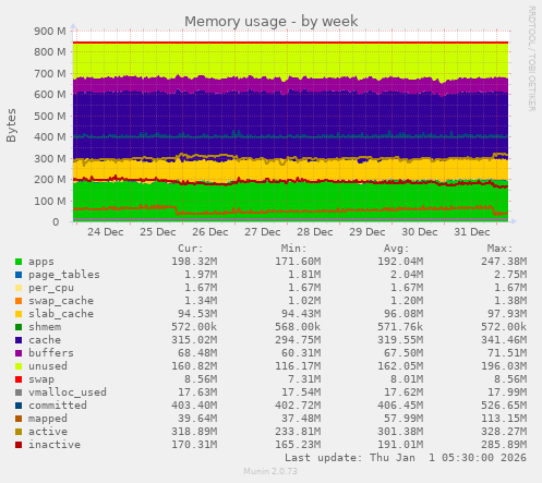 Memory usage