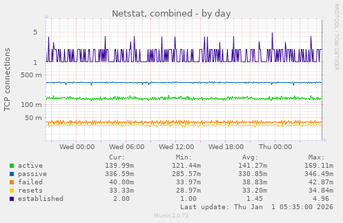 Netstat, combined