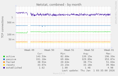 Netstat, combined