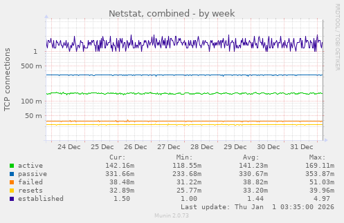 Netstat, combined