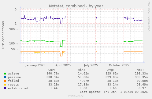 Netstat, combined