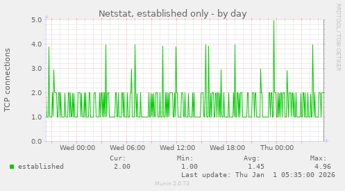 Netstat, established only