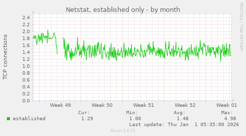 Netstat, established only
