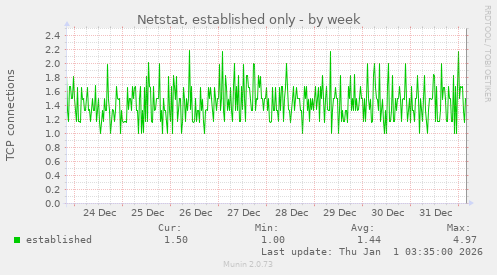 Netstat, established only