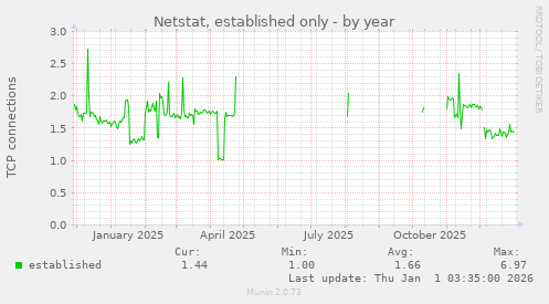 Netstat, established only
