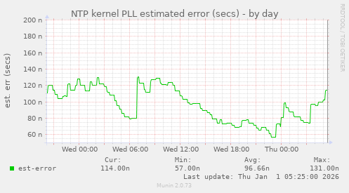 NTP kernel PLL estimated error (secs)