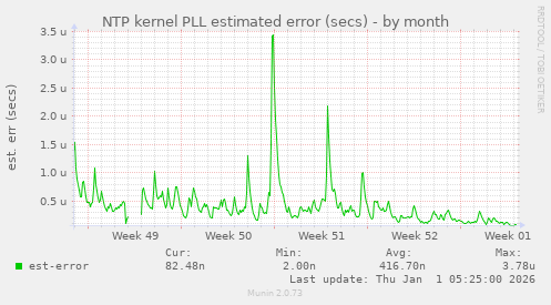 NTP kernel PLL estimated error (secs)