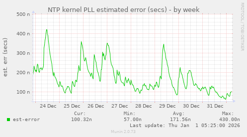 NTP kernel PLL estimated error (secs)