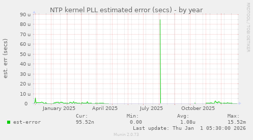 NTP kernel PLL estimated error (secs)