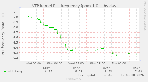 NTP kernel PLL frequency (ppm + 0)