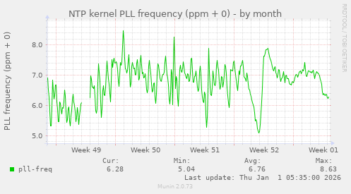 NTP kernel PLL frequency (ppm + 0)
