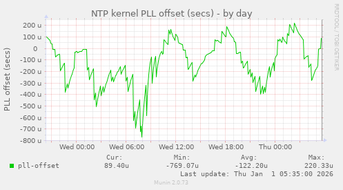 NTP kernel PLL offset (secs)