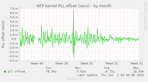 NTP kernel PLL offset (secs)