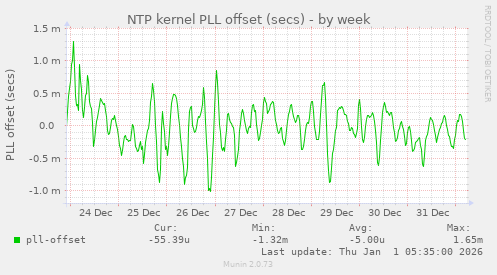 NTP kernel PLL offset (secs)