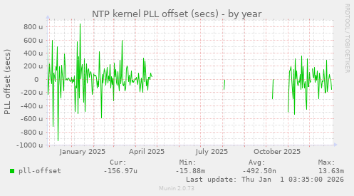 NTP kernel PLL offset (secs)