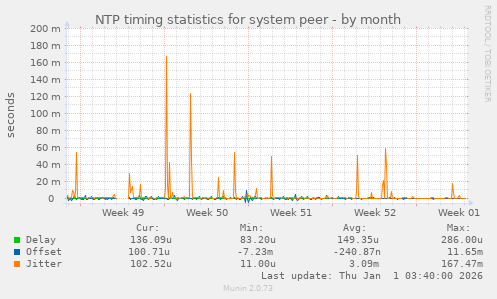NTP timing statistics for system peer