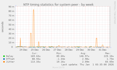 NTP timing statistics for system peer