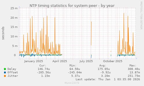 NTP timing statistics for system peer