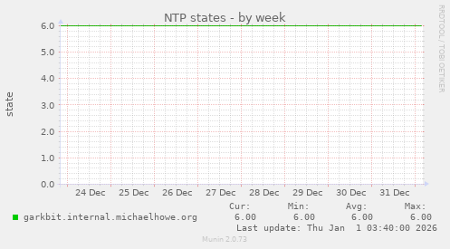 NTP states