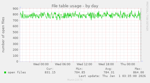 File table usage