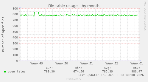 File table usage