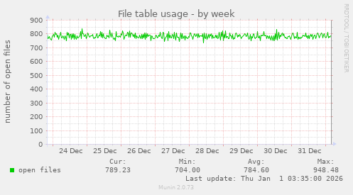 File table usage
