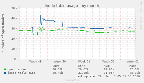Inode table usage