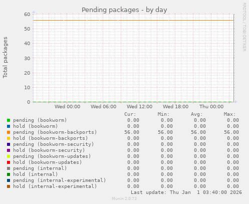 Pending packages