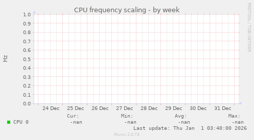 CPU frequency scaling