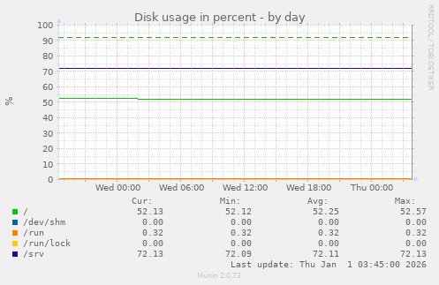 Disk usage in percent