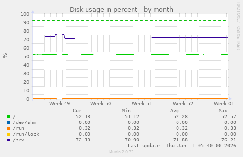 Disk usage in percent