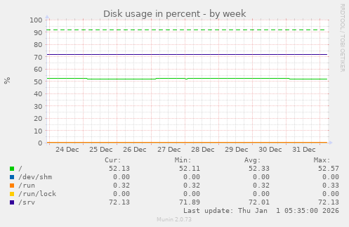 Disk usage in percent