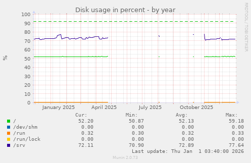 Disk usage in percent