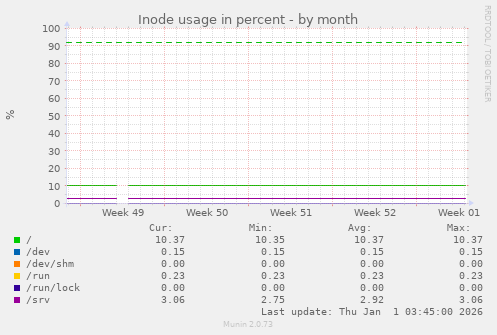Inode usage in percent