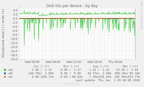 Disk IOs per device