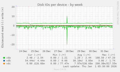 Disk IOs per device